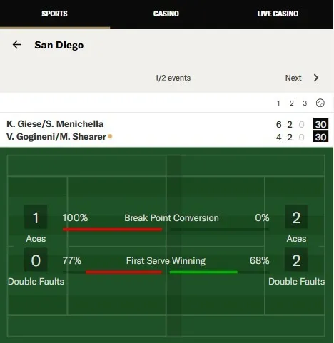 BetMGM live tennis tracker on an ITF San Diego doubles match showing aces, break point conversion and first serve stats